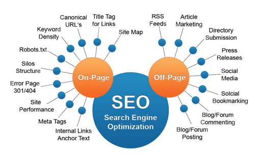 Search Engine Optimization